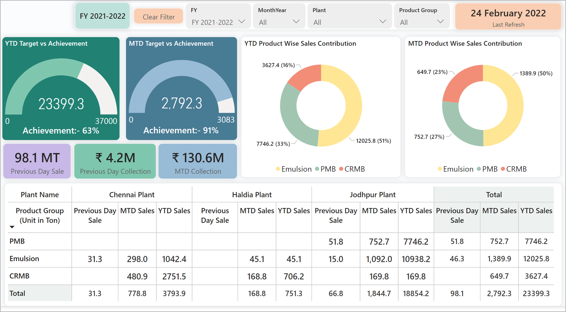 Creative Dashboard for power bi 