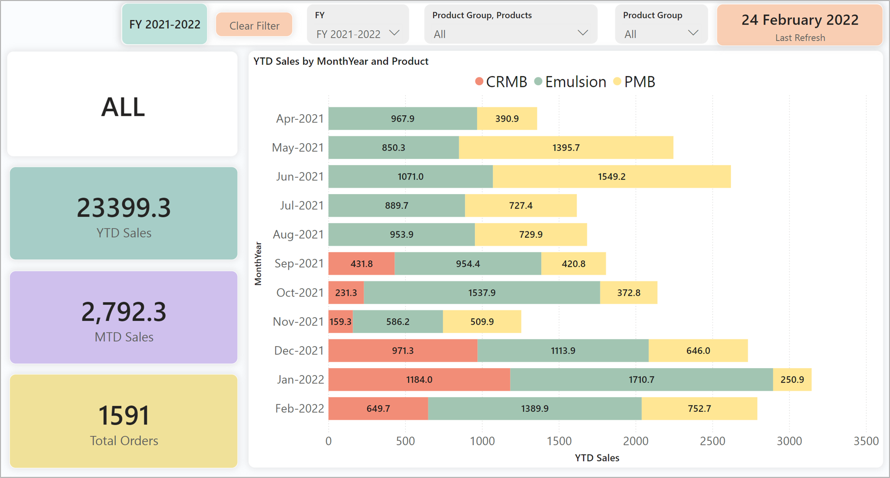 power bi dashboard