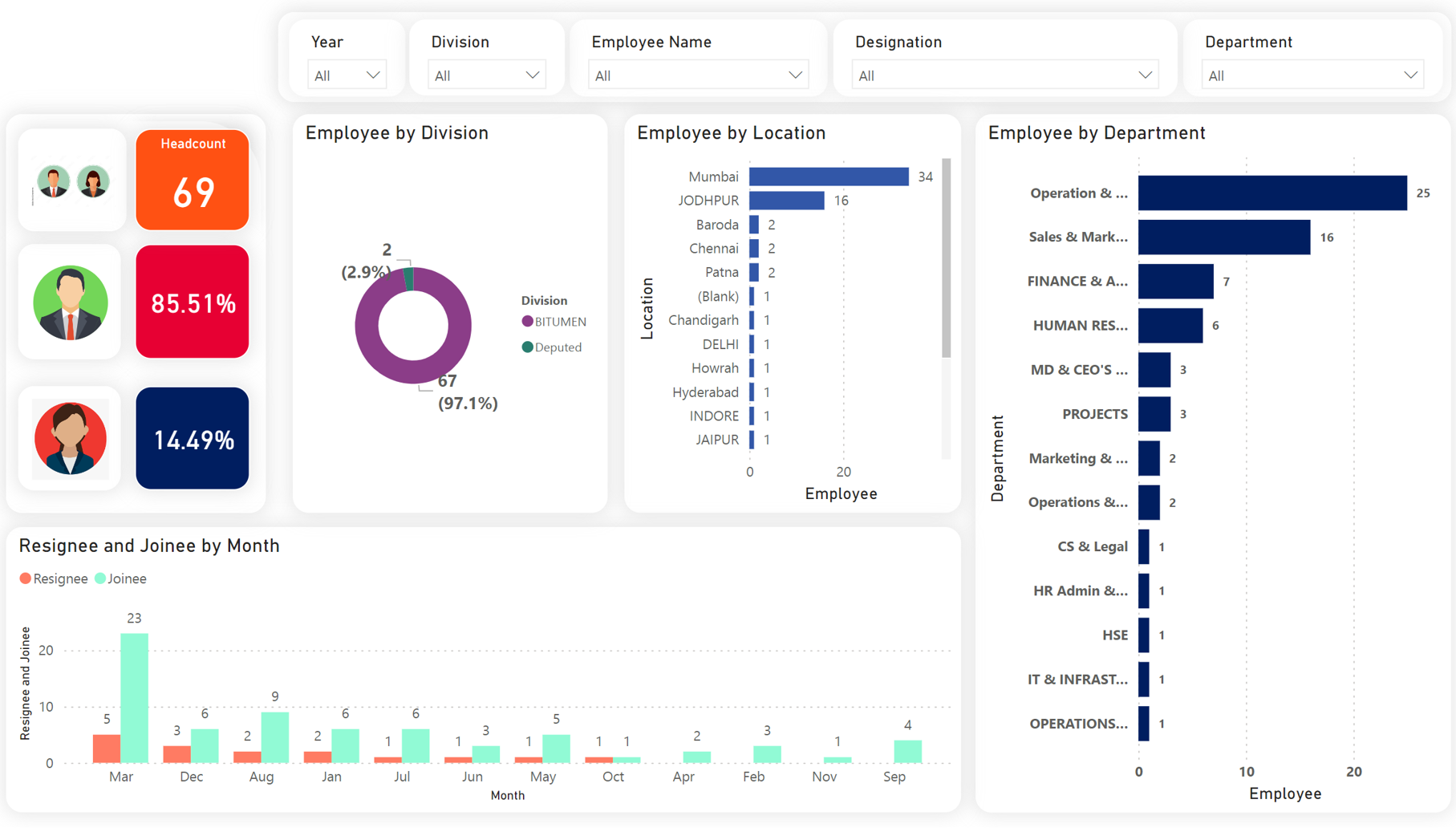 Power Bi Dashboard