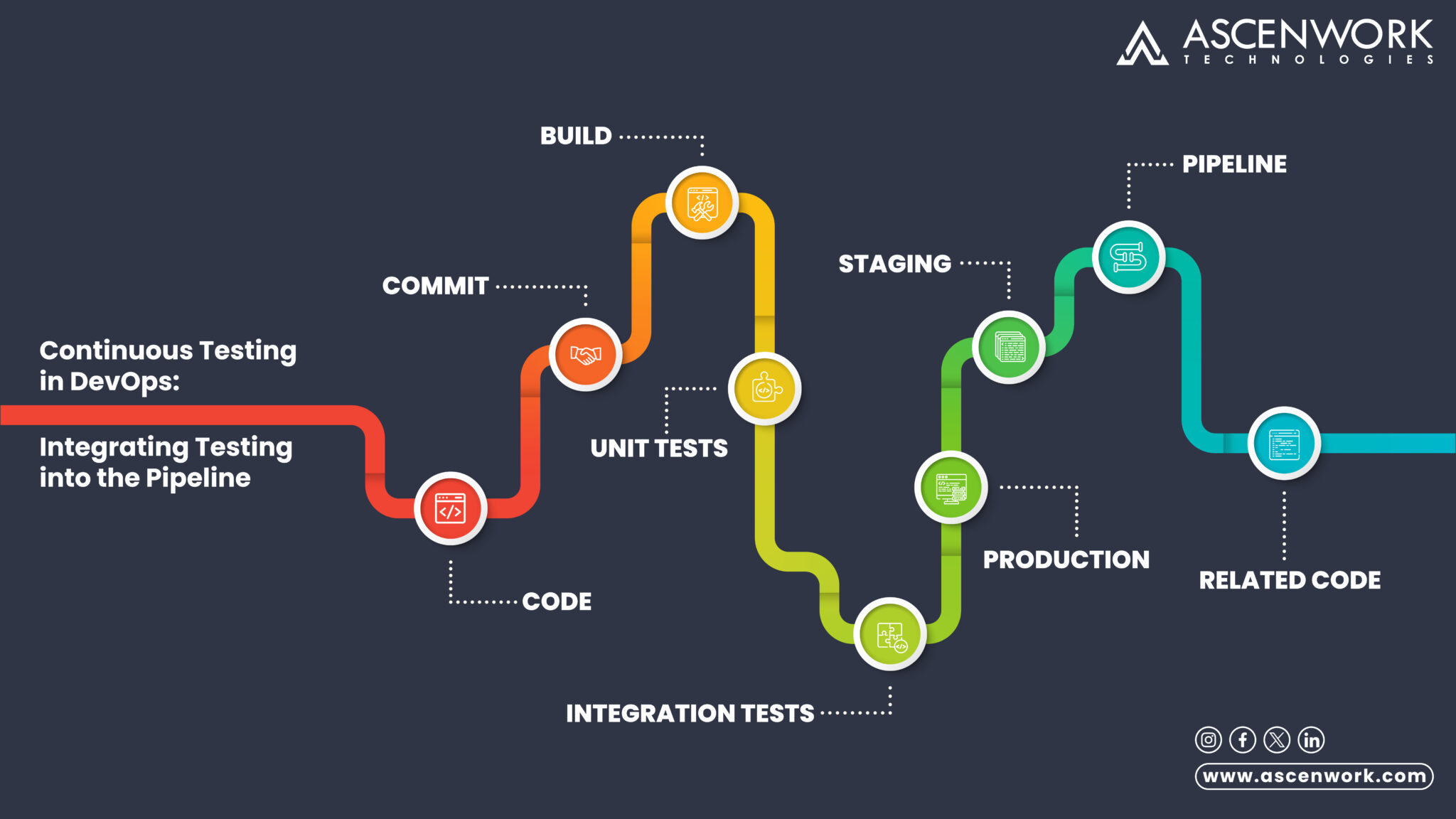 Continuous Testing in DevOps: Integrating Testing into the Pipeline