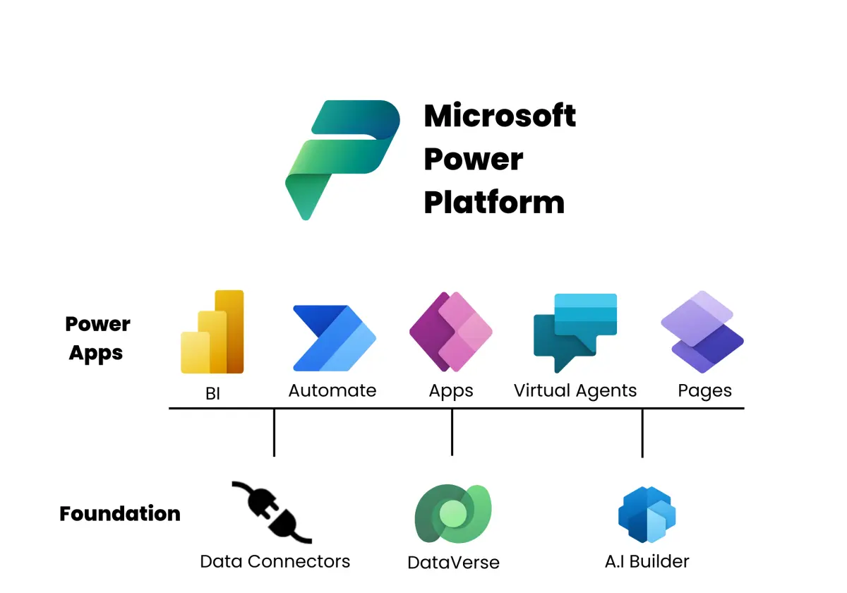Microsoft Power Platform 