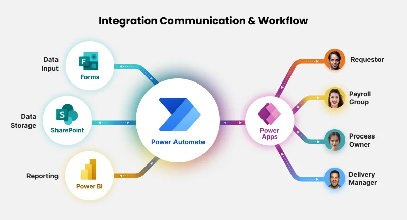power automate approval workflows